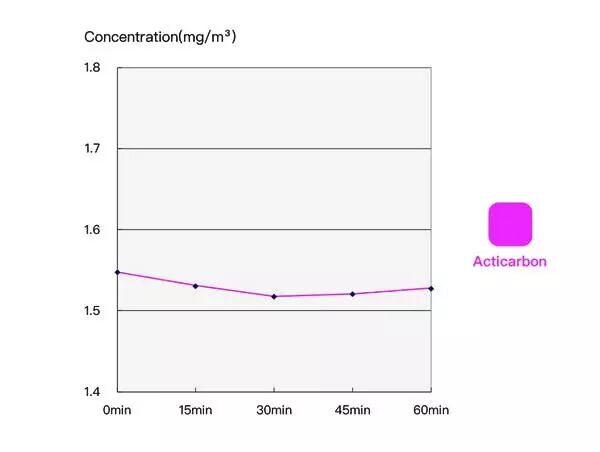 100万实验室日本极客小哥实测。新装修治理，除了开窗通风，你是否会用绿萝、果皮、活性炭等除甲醛？