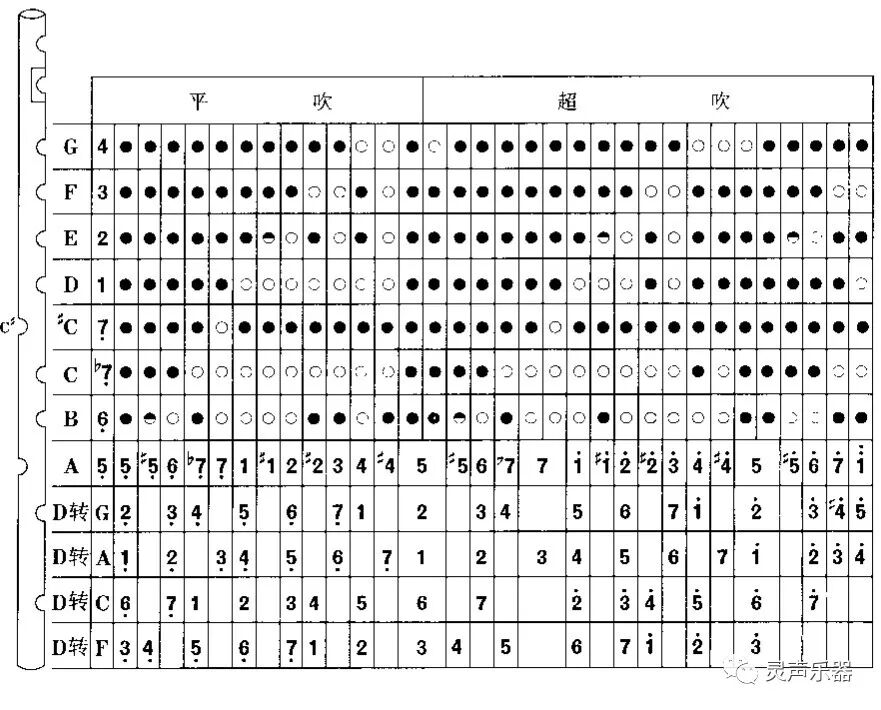 笛子转调及半音演奏指法表 灵声乐器 微信公众号文章阅读 Wemp