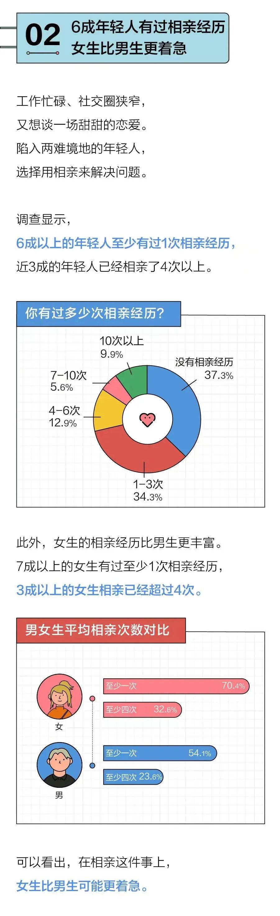 年轻人的相亲需求有多大