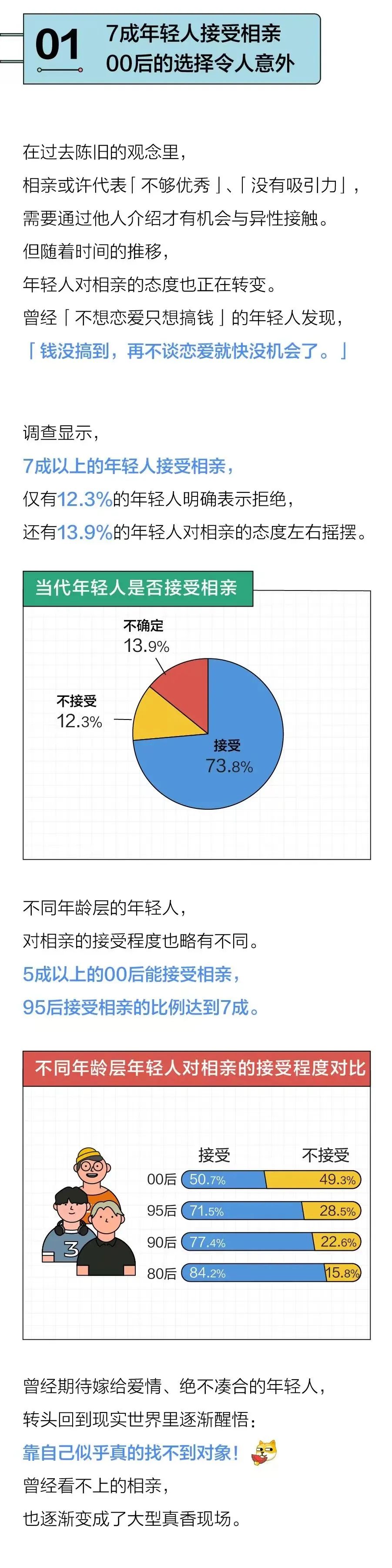 年轻人的相亲需求有多大