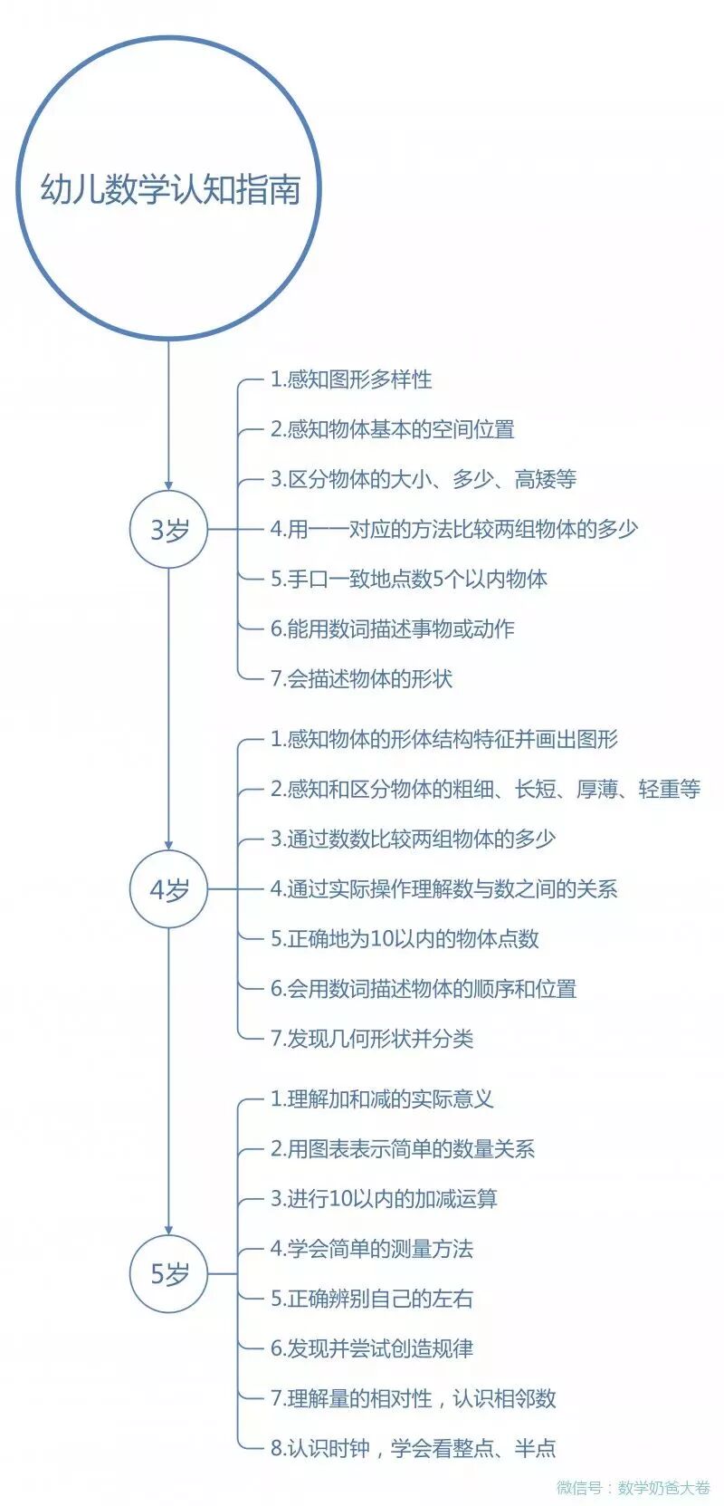 【干货】一张图让你了解幼儿数学能力发育