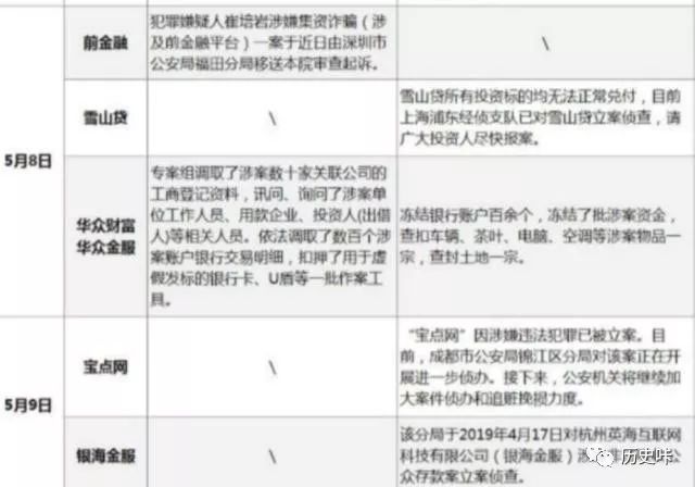 征信网最新报道：这8家网贷平台涉嫌收取手续费！警方：已经被立案调查