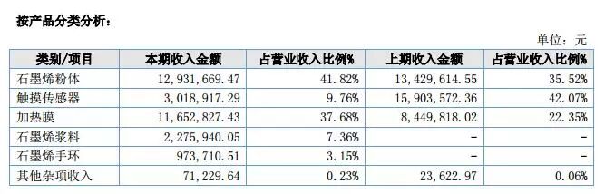 从石墨烯上市企业年报看不断前进的石墨烯产业