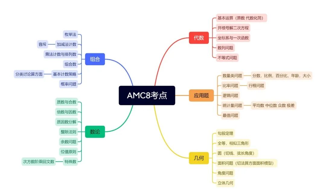 AMC数学竞赛