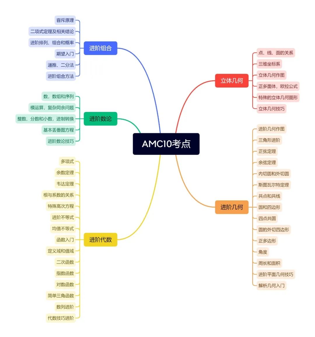 AMC10数学竞赛,AMC10竞赛,AMC10培训班,AMC10真题,