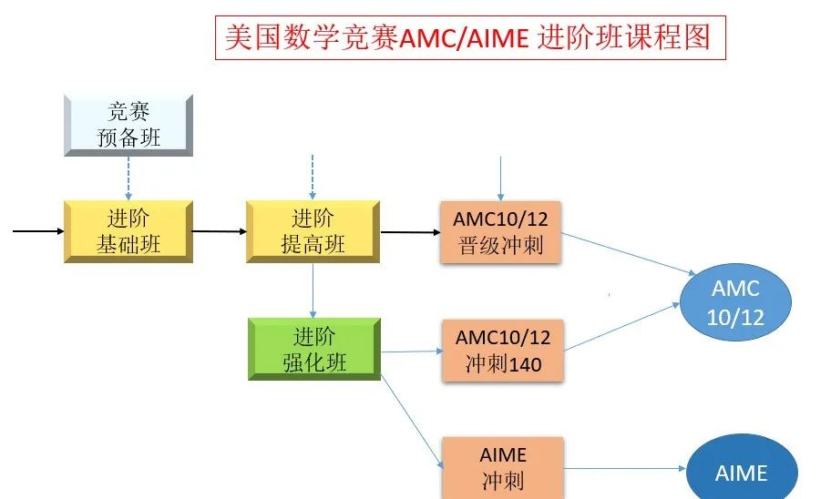 AMC12数学竞赛,AMC12培训班, AMC12数学竞赛考点,AMC10数学竞赛,AMC10竞赛,AMC10培训班,AMC10真题,AMC10数学竞赛,AIME培训课程,