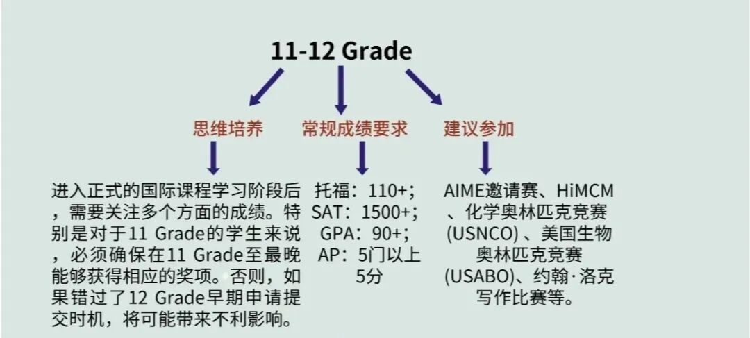爬藤,爬藤规划,G5规划,学科竞赛规划,犀牛国际竞赛培训,