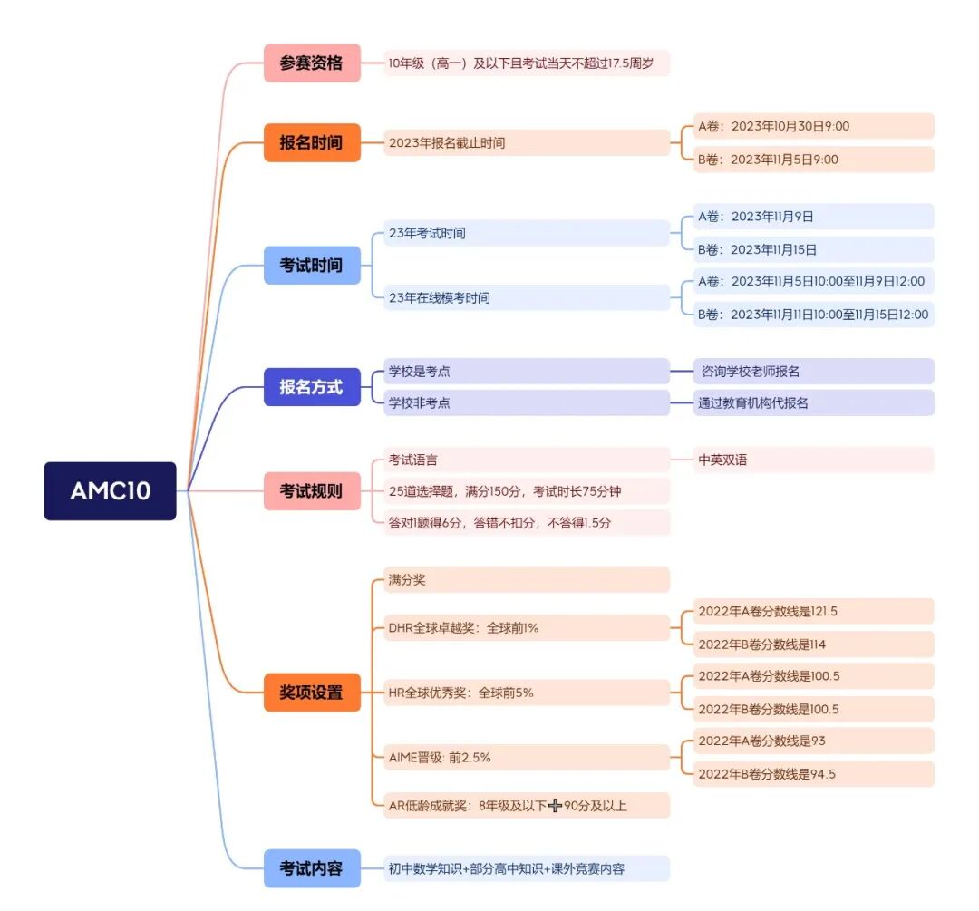 amc数学竞赛
