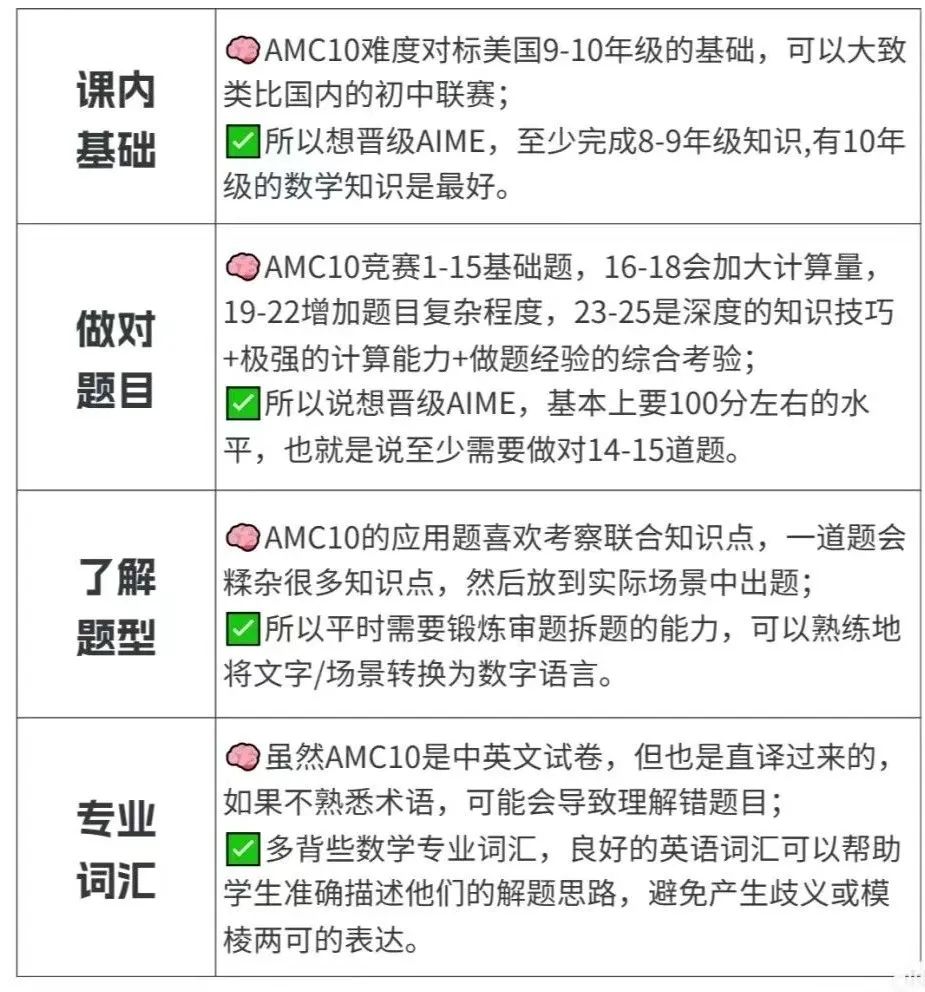 AMC10数学竞赛,AMC10竞赛,AMC10培训班,AMC10真题,
