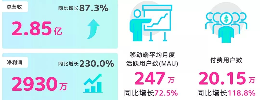 



互联网医美赛道又快又宽，可你追的上新氧吗？
