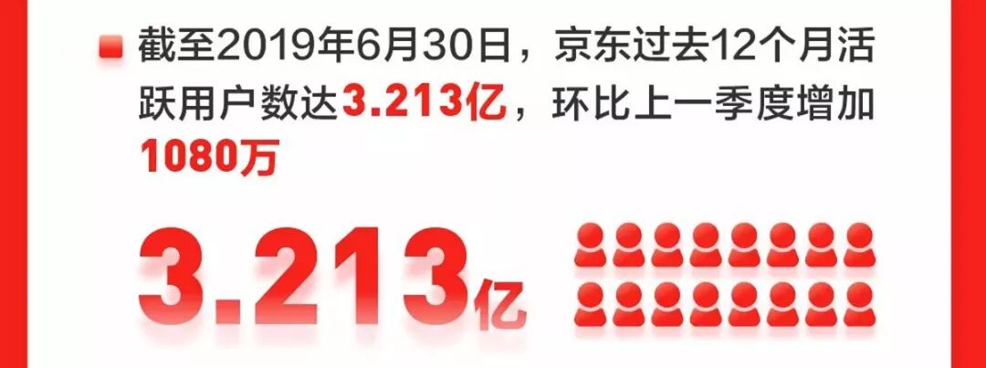 



京东Q2财报：高速增长背后的长远逻辑
