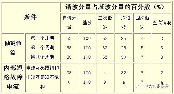 变压器差动保护的基本原理及逻辑图的图5