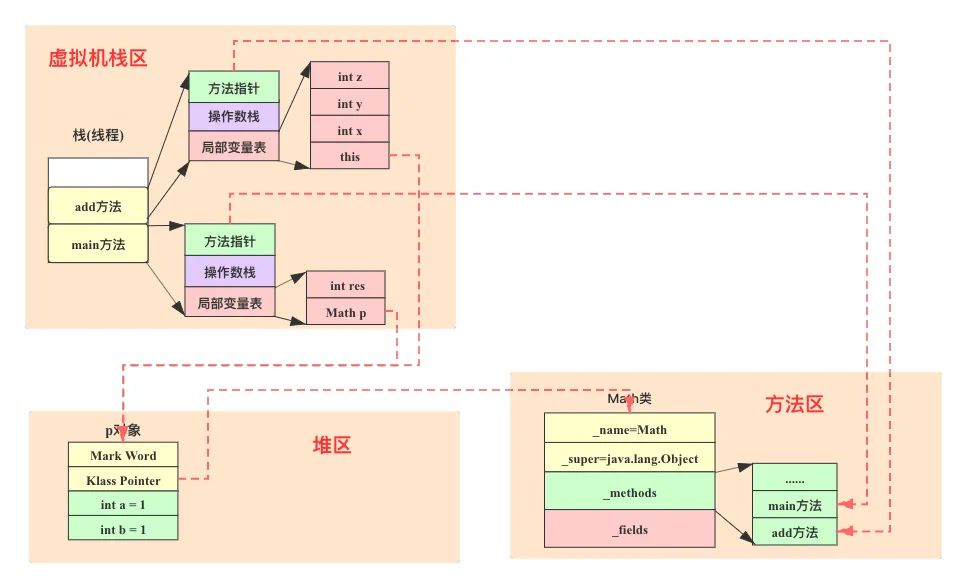 java堆和栈和内存的关系_js中堆内存和栈内存_java堆内存和栈内存