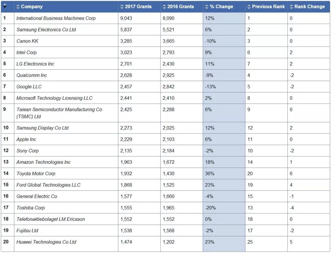 2017年全球专利榜发布：中国哪几家公司入榜？连续25年蝉联榜首的是？┃附前50名榜单