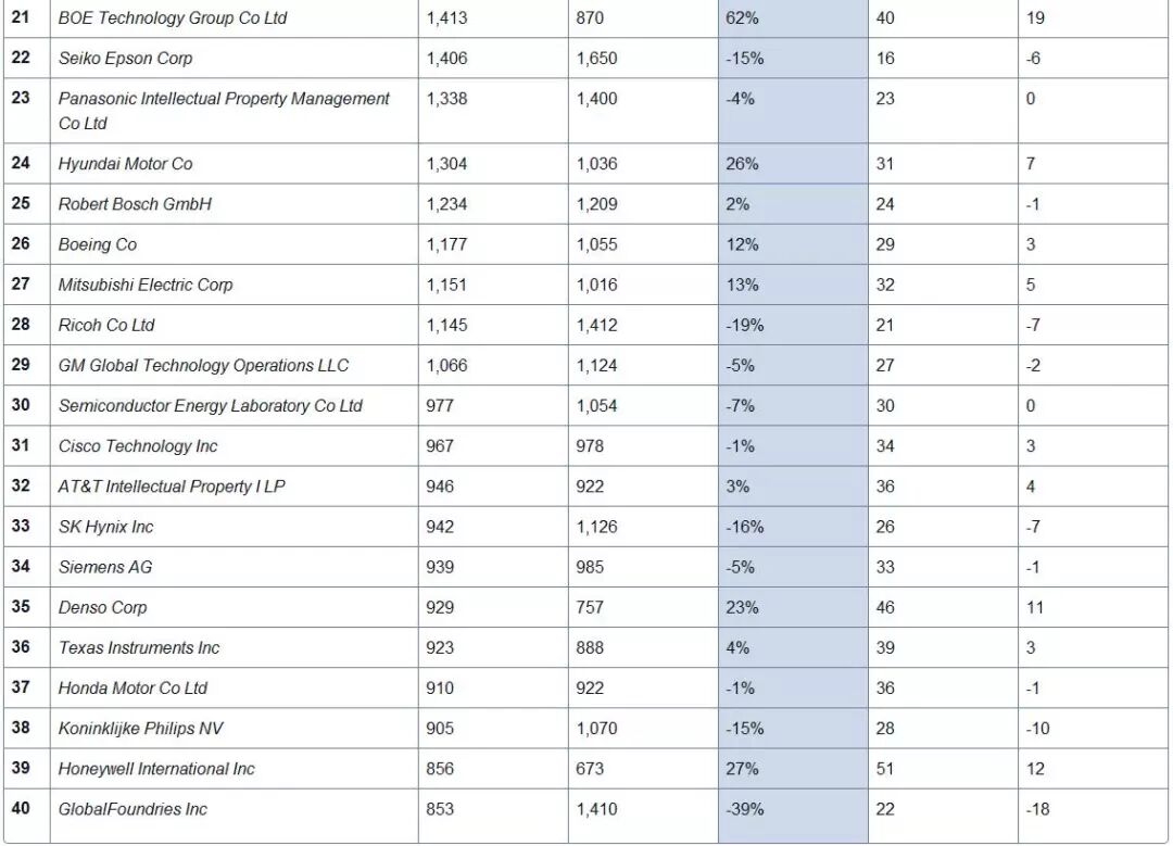 2017年全球专利榜发布：中国哪几家公司入榜？连续25年蝉联榜首的是？┃附前50名榜单