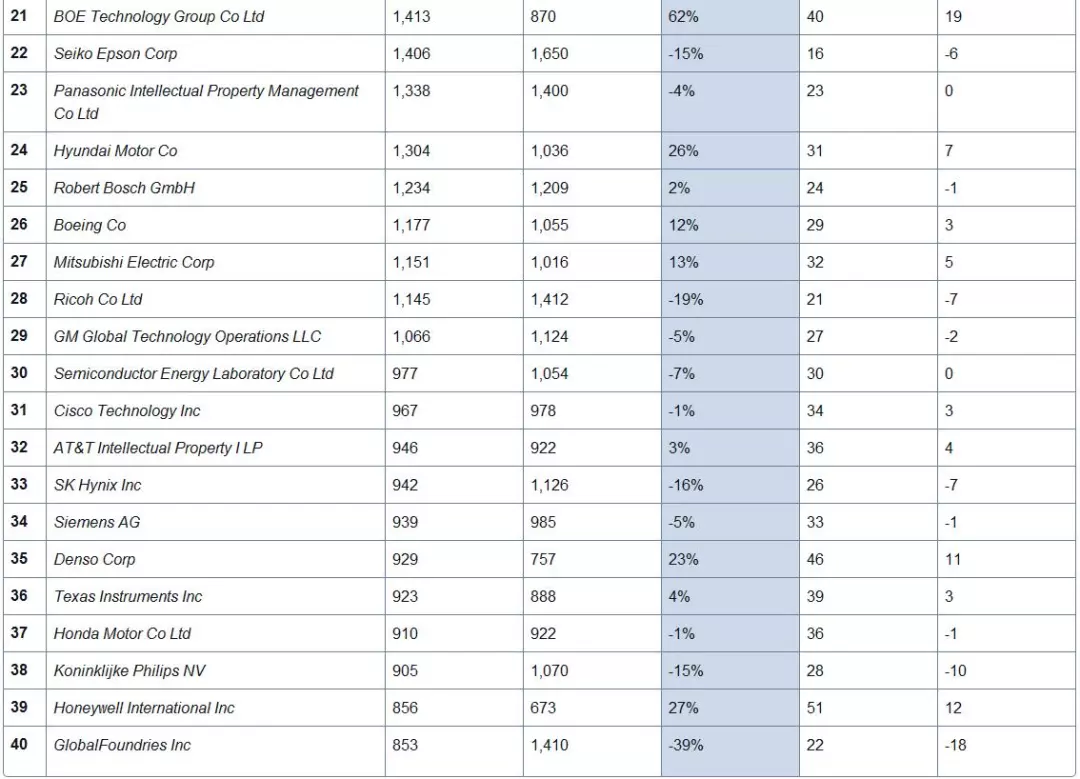 2017年全球专利榜发布:中国哪几家公司入榜?连续25年蝉联榜首的是?┃附前50名榜单 2017年全球专利榜发布:中国哪几家公司入榜?连续25年蝉联榜首的是?┃附前50名榜单