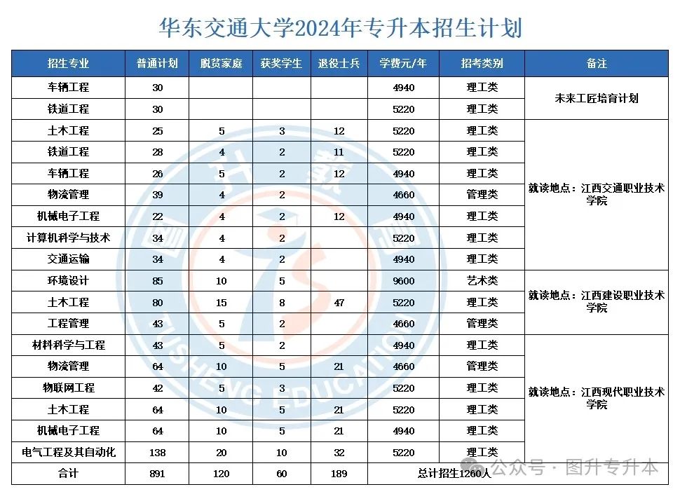 华东交通大学专科生_华东交通大学专科_华东交通大学专科院校