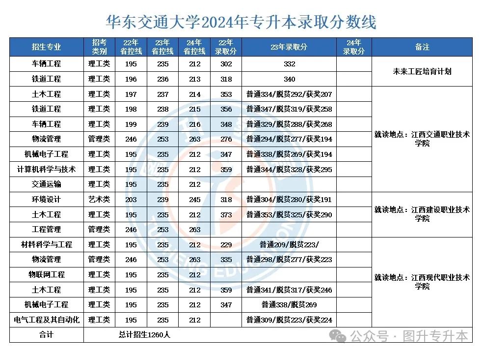 华东交通大学专科生_华东交通大学专科院校_华东交通大学专科