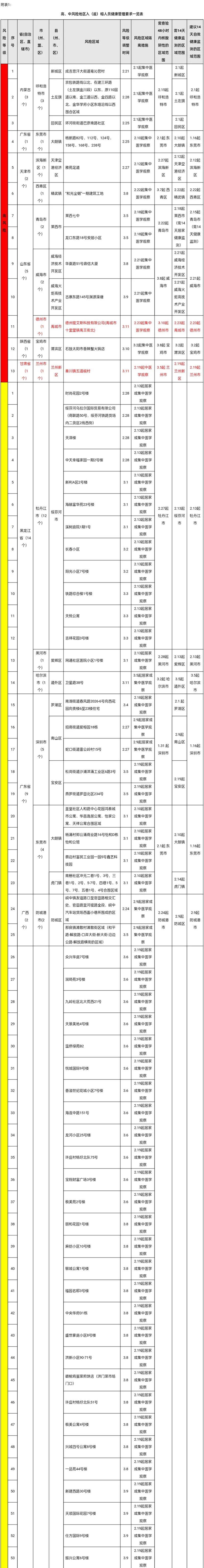 福州市新型冠状病毒感染肺炎疫情防控工作应急指挥部关于对高、中风险地区和重点关注地区入（返）榕人员健康管理的通告（第325期）