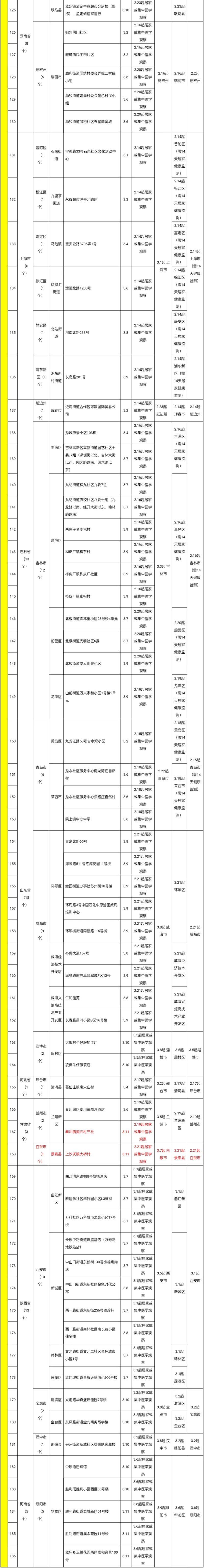 福州市新型冠状病毒感染肺炎疫情防控工作应急指挥部关于对高、中风险地区和重点关注地区入（返）榕人员健康管理的通告（第325期）