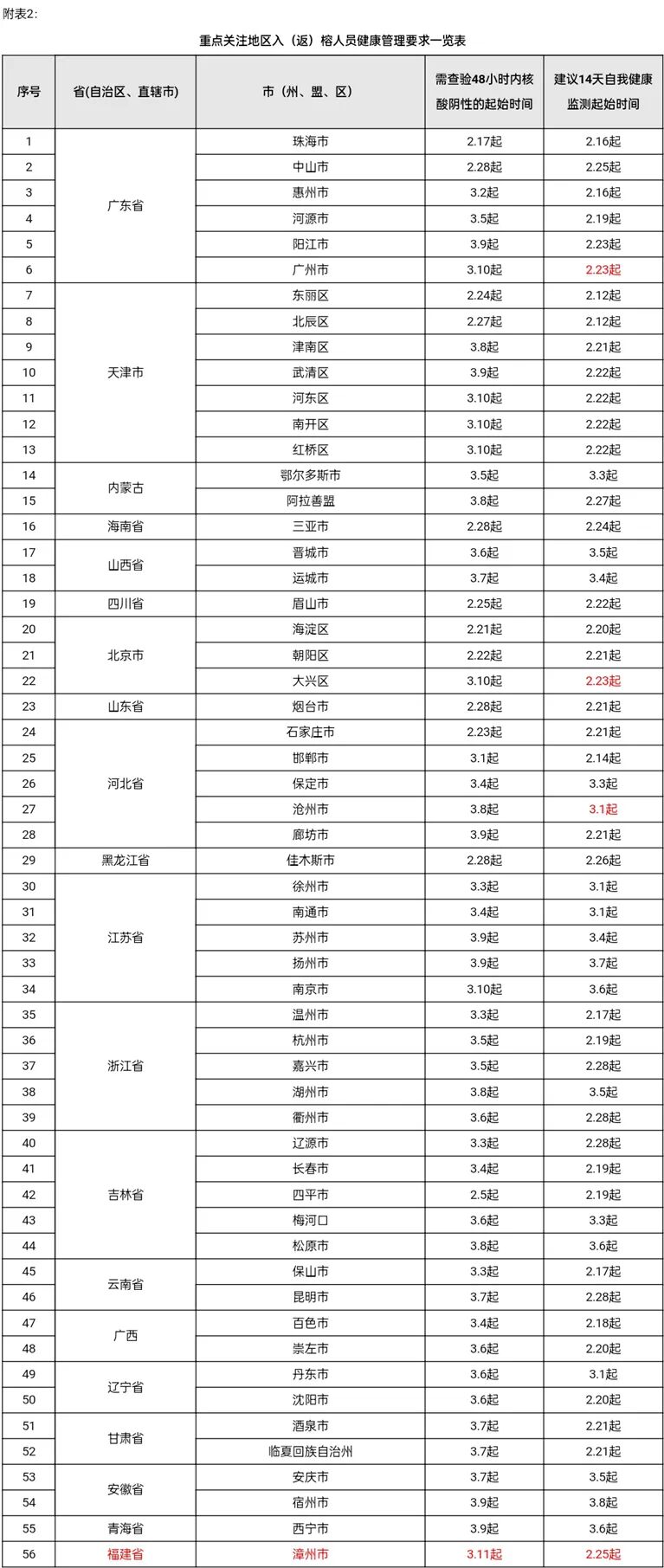 福州市新型冠状病毒感染肺炎疫情防控工作应急指挥部关于对高、中风险地区和重点关注地区入（返）榕人员健康管理的通告（第325期）
