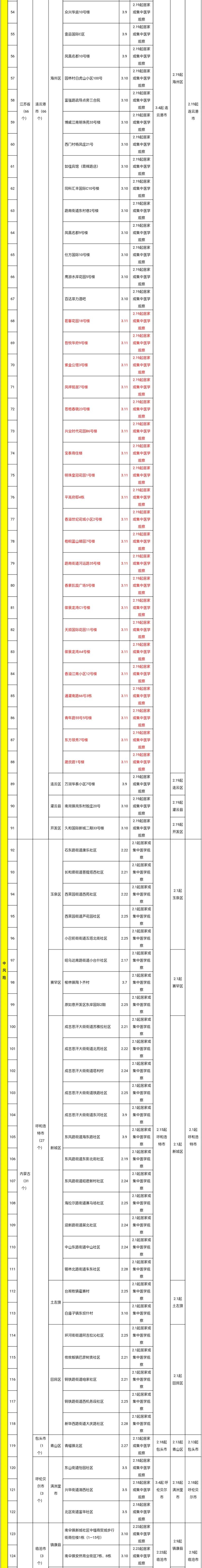 福州市新型冠状病毒感染肺炎疫情防控工作应急指挥部关于对高、中风险地区和重点关注地区入（返）榕人员健康管理的通告（第325期）