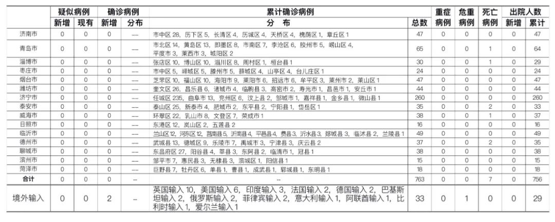 山東新增境外輸入確診病例2例，無症狀感染者1例：詳情公布 健康 第3張