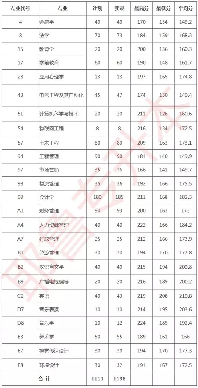 安陽師范三本專業_安陽學院財會學院_安陽師范學院分數線