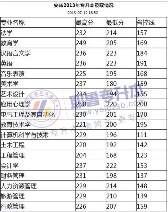 安阳师范三本专业_安阳师范选调生报考条件_安阳师范学院分数线