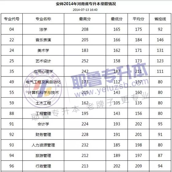 安陽師范選調生報考條件_安陽師范三本專業_安陽師范學院分數線