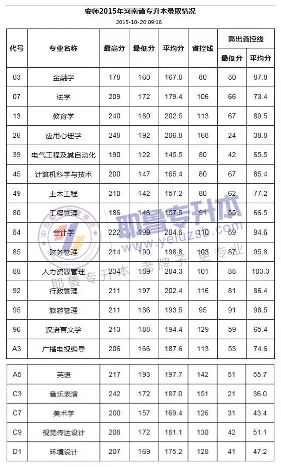 安阳师范学院分数线_安阳师范三本专业_安阳师范选调生报考条件