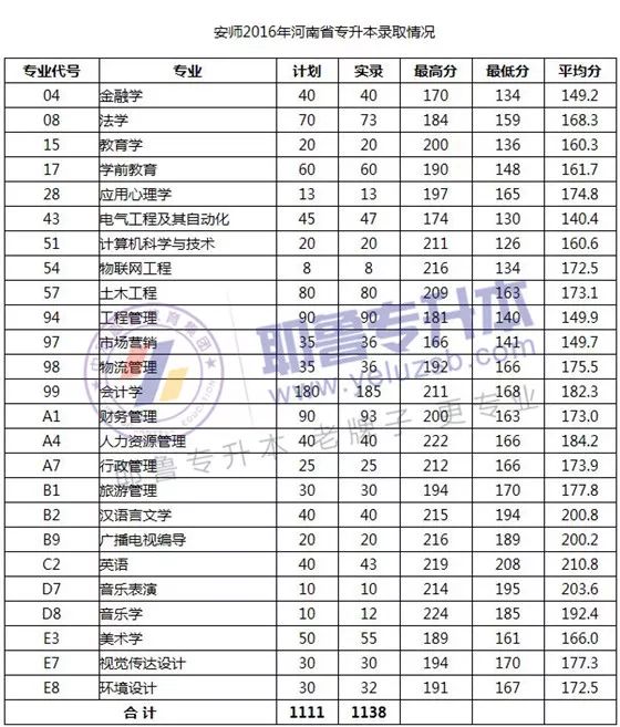 安阳师范选调生报考条件_安阳师范学院分数线_安阳师范三本专业