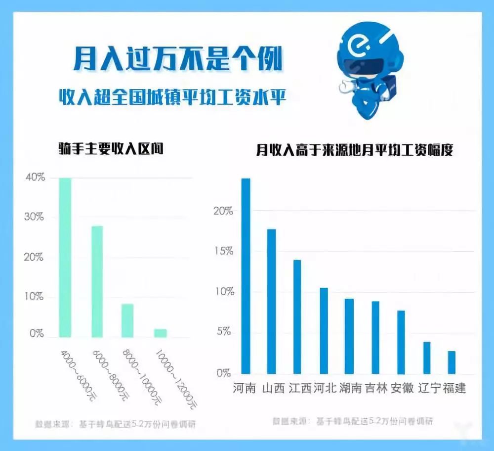 越來越多的年輕人寧願送外賣也不去工廠 職場 第8張