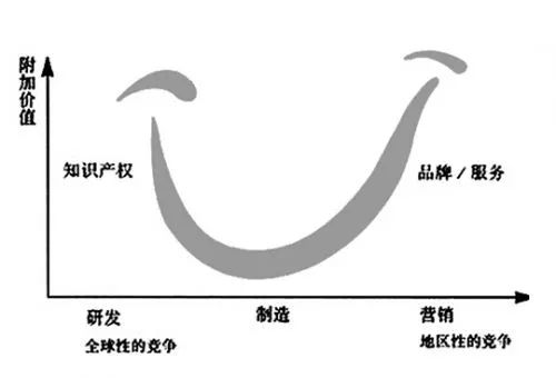 這背後的邏輯應該是,中國的各項產業,在價值鏈上越爬越高(微笑曲線的