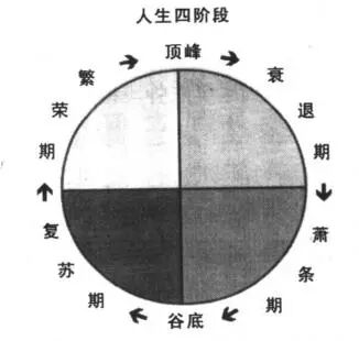 生命循环的四个阶段 大连华严 微信公众号文章阅读 Wemp