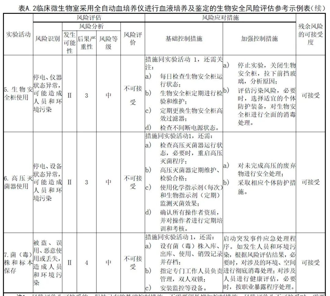 医用器皿用什么消毒【国标】感染性医疗废物处置前应进行消毒。运出实验室前对容器表面消毒／／临床实验室生物安全指南WS／T 442-2024_https://www.jmylbn.com_新闻资讯_第7张