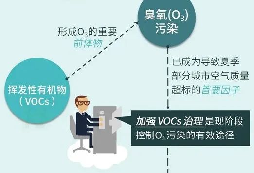 2020年挥发性有机物治理攻坚方案印发重点有哪些