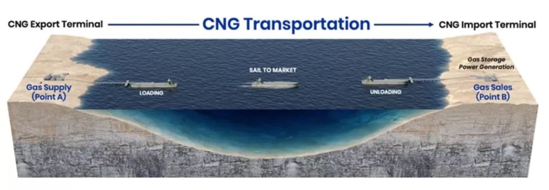 总造价近12亿美元！这家擅长造海工平台的船厂居然要抢到澳大利亚船东4艘CNG船订单！