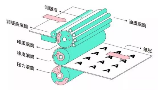 四大印刷方式的原理示意图