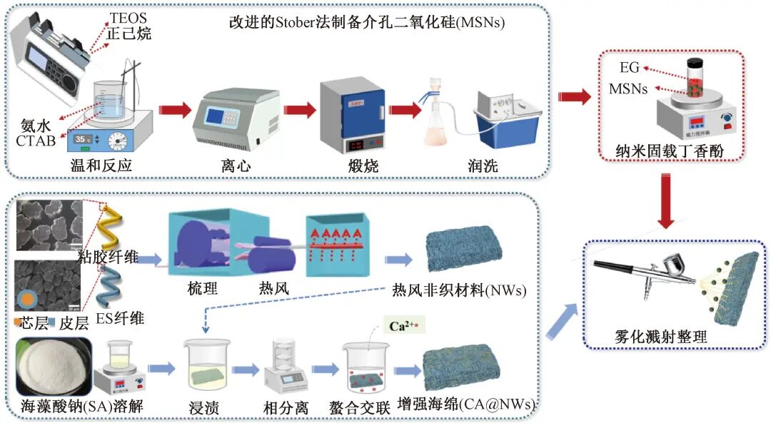 海藻酸钙敷料怎么开发胡文锋：抗菌丁香酚／介孔二氧化硅纳米颗粒的制备及其医用潜力评价_https://www.jmylbn.com_新闻资讯_第3张