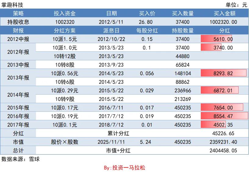 掌趣科技，17万散户，股价下跌80%，还能回本吗？