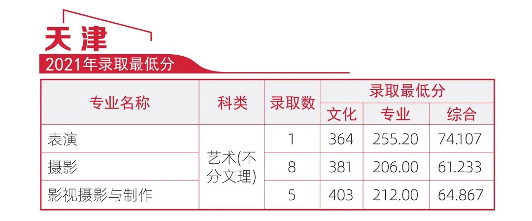 河北传媒学院校考录取分数线_2023年河北传媒学院招生网录取分数线_河北传媒录取分数线多少