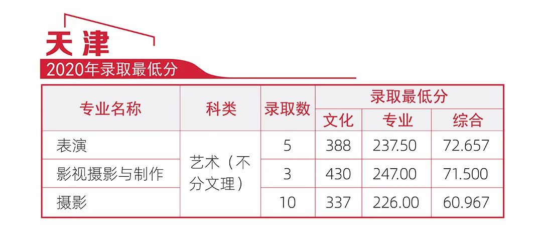 2023年河北传媒学院招生网录取分数线_河北传媒录取分数线多少_河北传媒学院校考录取分数线