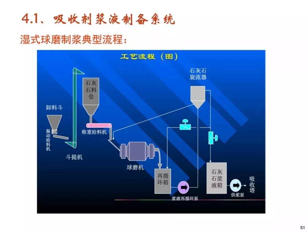 濕法脫硫工藝流程與原理的圖48