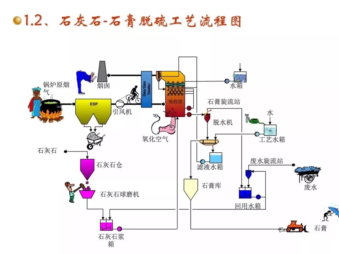 濕法脫硫工藝流程與原理的圖2