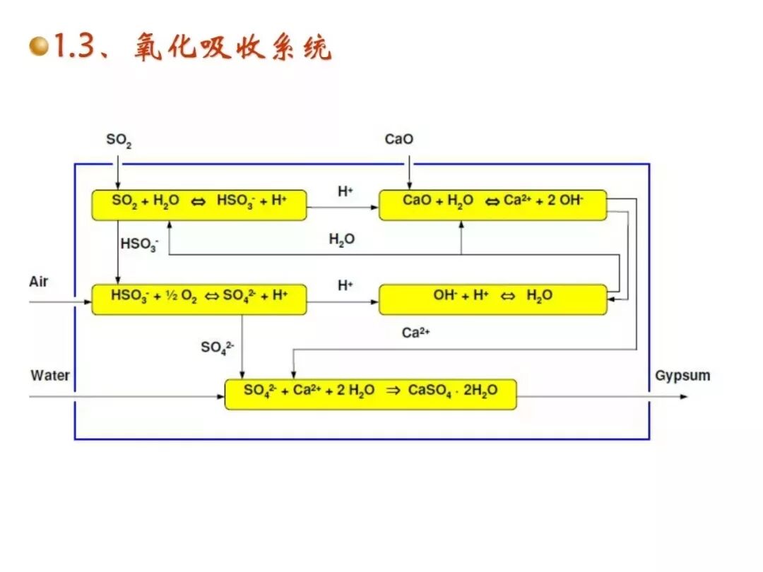 濕法脫硫工藝流程與原理的圖6
