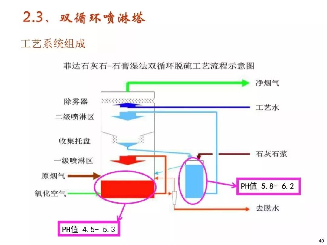 濕法脫硫工藝流程與原理的圖37