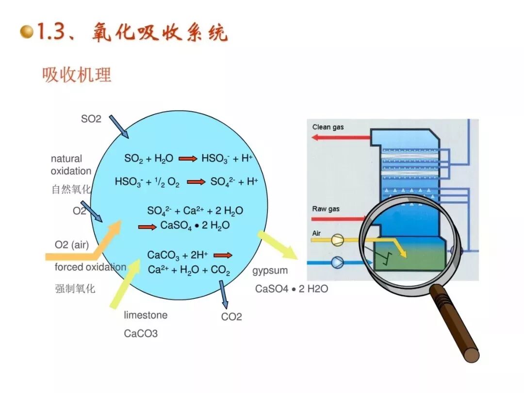 濕法脫硫工藝流程與原理的圖4