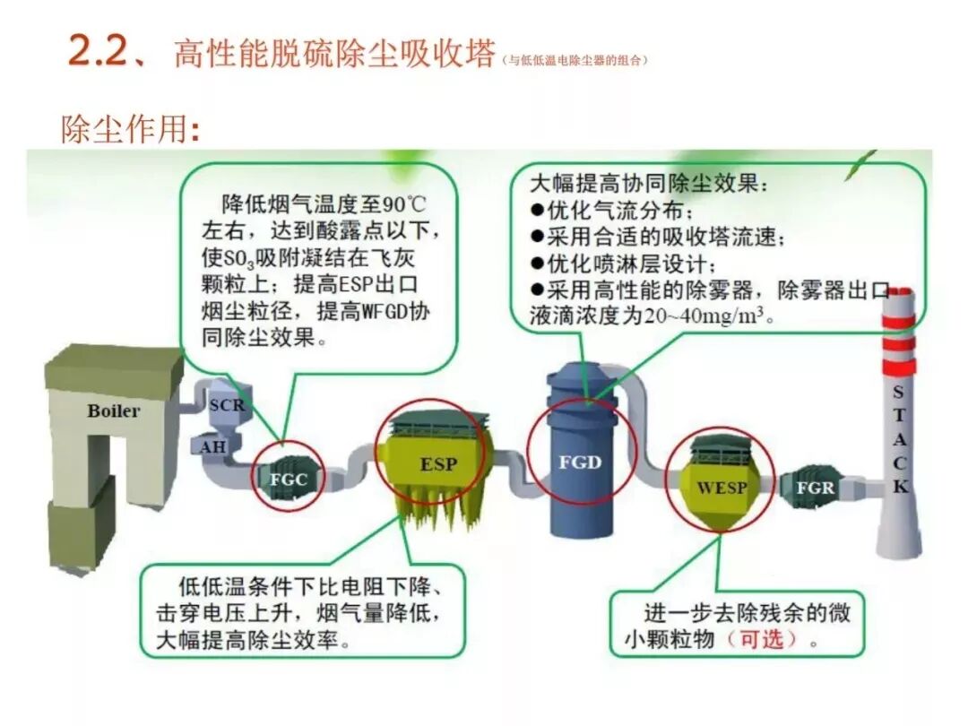 濕法脫硫工藝流程與原理的圖33