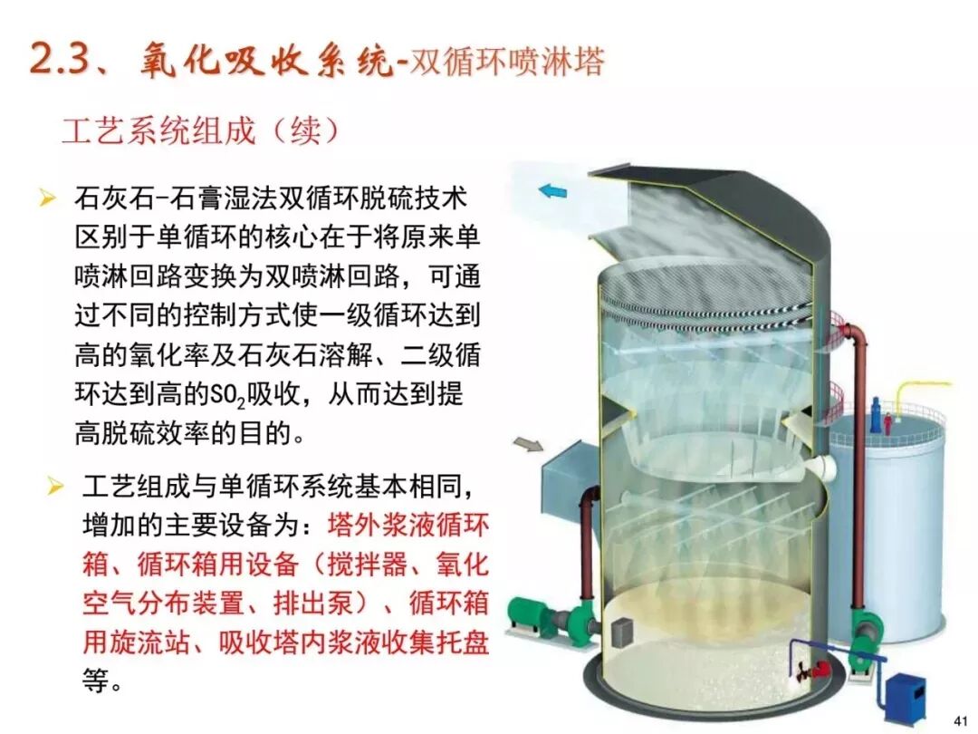 濕法脫硫工藝流程與原理的圖38